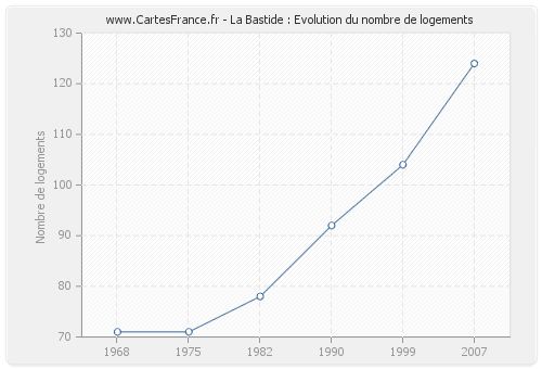 La Bastide : Evolution du nombre de logements